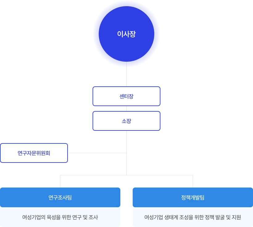 조직도