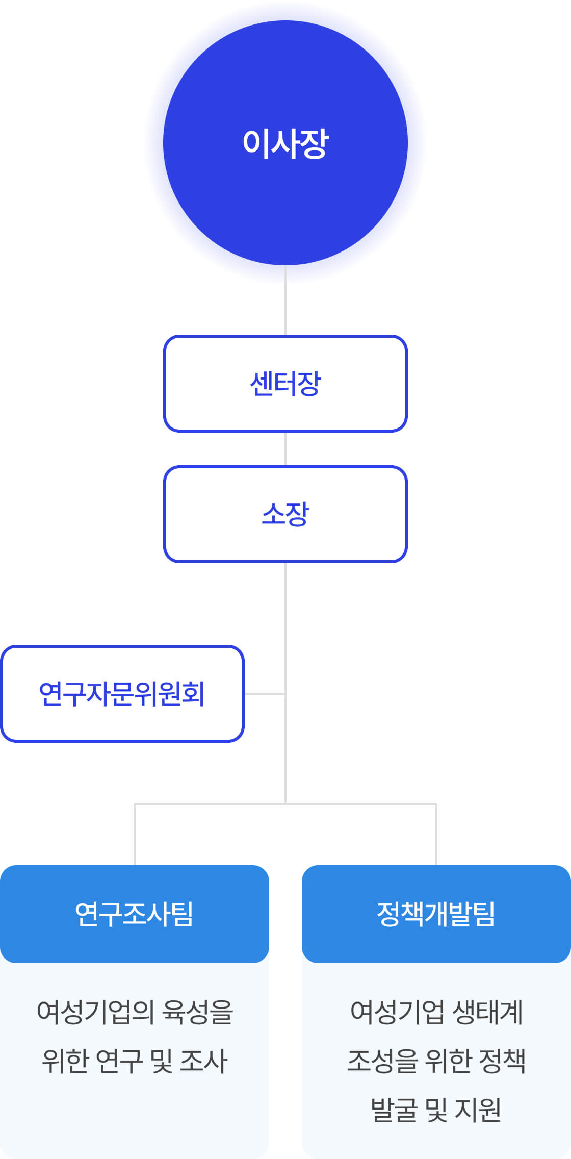조직도